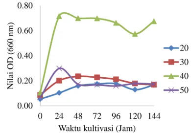 Gambar 6 Kurva pertumbuhan Bacillus subtilis pada konsentrasi substrat 1%, pH   media 6, dengan variasi suhu 20 0 C, 30 0 C, 40 0 C, dan 50 0 C 