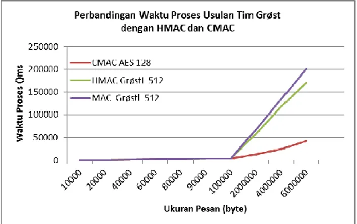Gambar 16 Kurva perbandingan waktu proses terhadap ukuran  byte dari HMAC, CMAC, dan MAC usulan tim Grøst