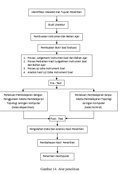 Gambar 14. Alur penelitian 