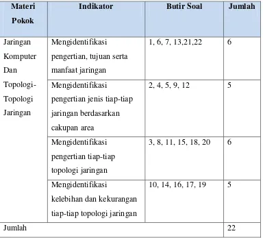 Tabel 1. Kisi-Kisi Soal Intrument 