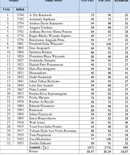 Tabel 7. Tabel Nilai Pretest dan Posttest Kelas Kontrol 