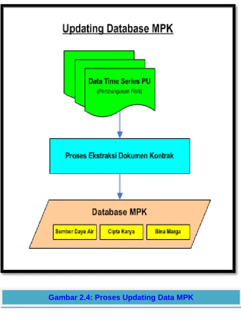 Gambar 2.4: Proses Updating Data MPK 