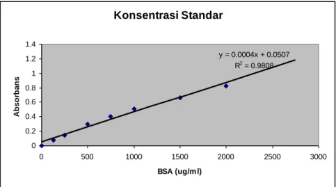 Gambar 2 Hasil pengukuran konsentrasi CM. 