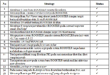 Tabel 1. Eliminasi dari hasil elisitasi mendapatkan 15 Strategi ROOSTER 