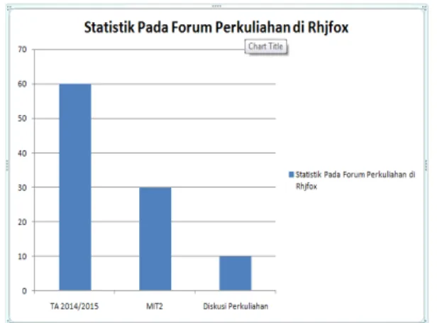 Diagram 1. Statistik pada forum kelas  perkuliahan pada forum Rhjfox. 