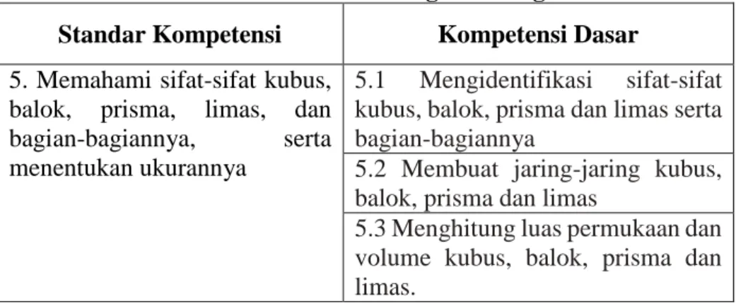 Tabel 19. SK dan KD Materi Bangun Ruang Sisi Datar  Standar Kompetensi  Kompetensi Dasar  5
