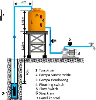 Gambar 1. Diagram alir perencanaan pompa 