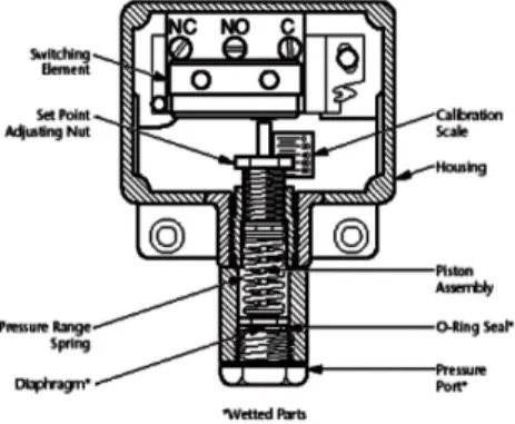 Gambar 7. Komponen flow switch 