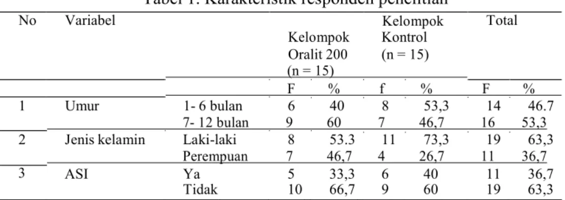 Tabel 1. Karakteristik responden penelitian 