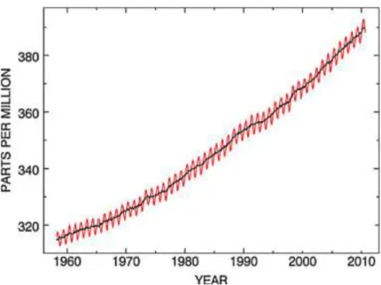 Gambar 1. Konsentrasi CO 2  di atmosfer pada tahun 1960-2010 (Rackley, 2010) 