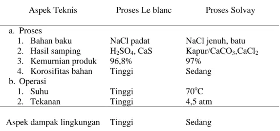 Tabel  1. Perbandingan aspek teknis dan ekonomis  antara proses  Le blanc dan  Solvay (Hudi, 2009)