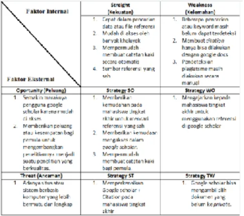 Tabel 1. Analisa SWOT 