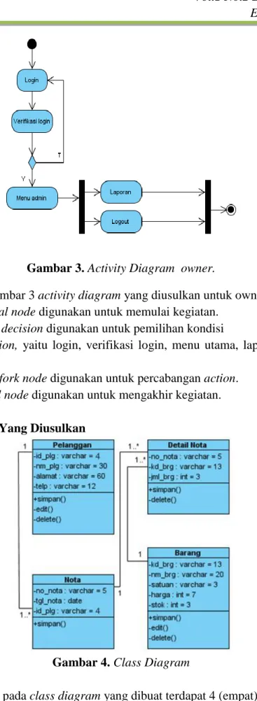 Gambar 3. Activity Diagram  owner. 