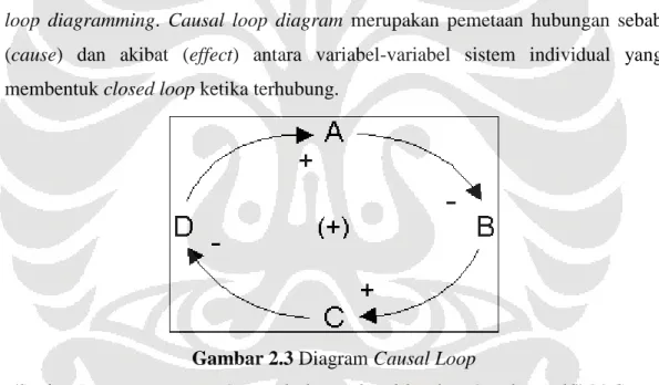 Gambar 2.3 Diagram Causal Loop 