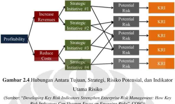 Gambar 2.4 Hubungan Antara Tujuan, Strategi, Risiko Potensial, dan Indikator  Utama Risiko 