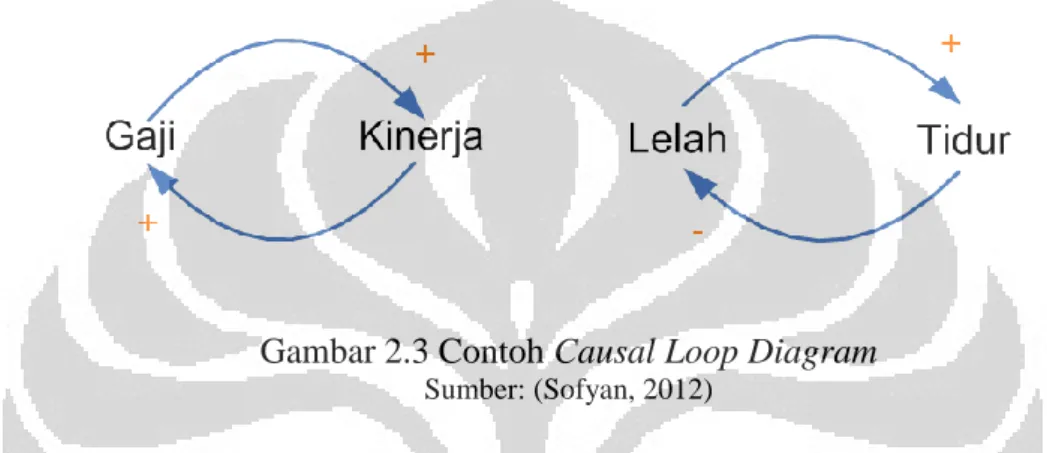 Gambar 2.3 Contoh Causal Loop Diagram  