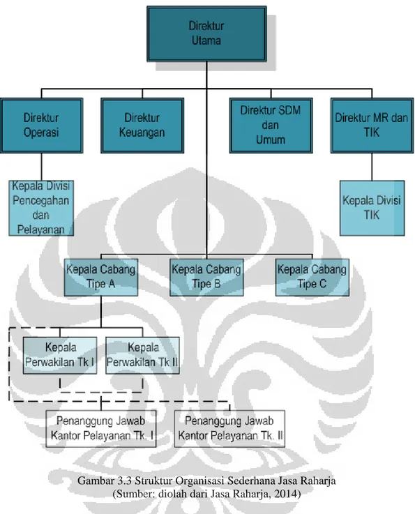 Gambar 3.3 Struktur Organisasi Sederhana Jasa Raharja   (Sumber: diolah dari Jasa Raharja, 2014) 