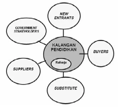 Gambar 1. Five Competitive Forces dari Porter untuk Kalangan Pendidikan [Raha07]