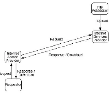 Gambar 3. Technology of The World Wide Web [Clarke01]