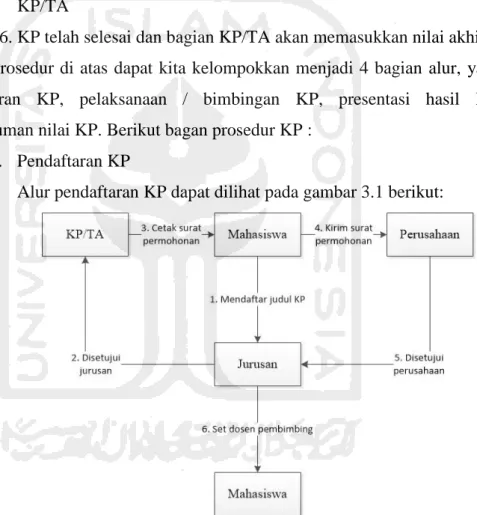 Gambar 3.1 Pendaftaran KP 