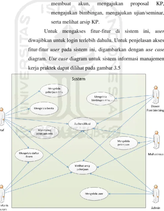 Gambar 3.5 Use Case Diagram 