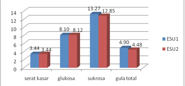Gambar 2. Kandungan Serat Total, Glukosa, Sukrosa,  dan Gula Total (%) pada ESU1 dan ESU2
