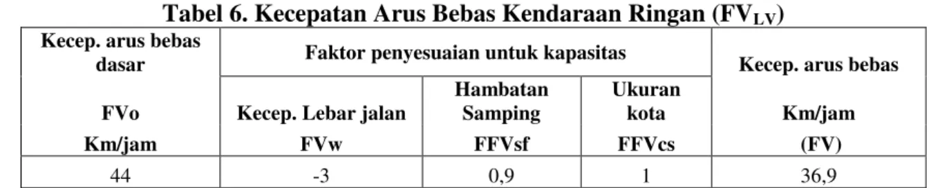 Tabel 7. Kecepatan Arus Bebas Kendaraan Sepeda Motor (MC) 