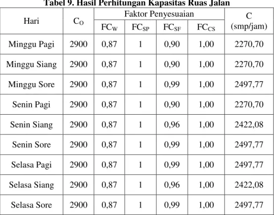 Tabel 9. Hasil Perhitungan Kapasitas Ruas Jalan 