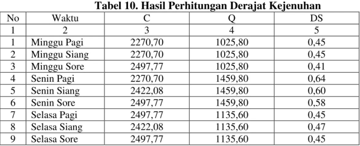 Tabel 10. Hasil Perhitungan Derajat Kejenuhan 