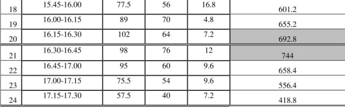 Tabel 4. Hasil Perhitungan Volume Lalu Lintas Hari Senin 