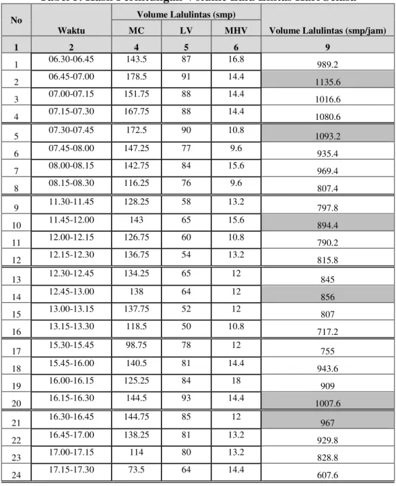 Tabel 5. Hasil Perhitungan Volume Lalu Lintas Hari Selasa 