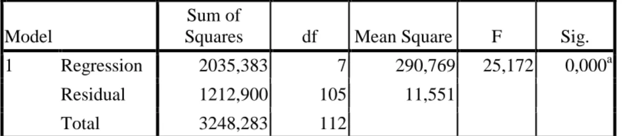 Tabel hasil uji F: 