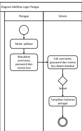 Diagram Aktifitas Login Petigas Petugas Sistem Phase Mulai  aplikasiMasukkan username,  password dan nomor bus Cek username,  password dan nomor 