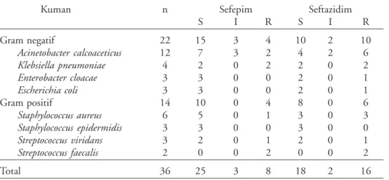 Tabel 4  Perbandingan silang pola sensitivitas kuman terhadap sefepim dan seftazidim Sensitivitas terhadap seftazidim Total