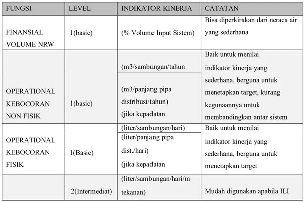 Tabel 2.3 Indikator Kinerja Kehilangan Air 