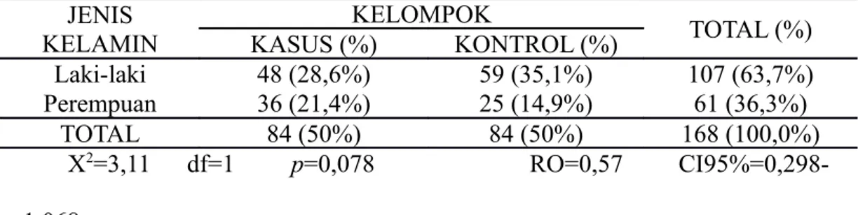Tabel 1. Hubungan antara jenis kelamin dengan kejadian SNHL berat-sangat berat JENIS  KELAMIN KELOMPOK TOTAL (%)KASUS (%)KONTROL (%) Laki-laki 48 (28,6%) 59 (35,1%) 107 (63,7%) Perempuan 36 (21,4%) 25 (14,9%) 61 (36,3%) TOTAL 84 (50%) 84 (50%) 168 (100,0%)
