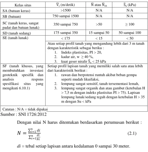 Tabel  2.2. Klasifikasi situs 