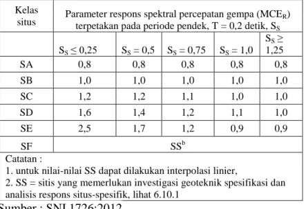 Tabel 2.3. Koefisien situs Fa 