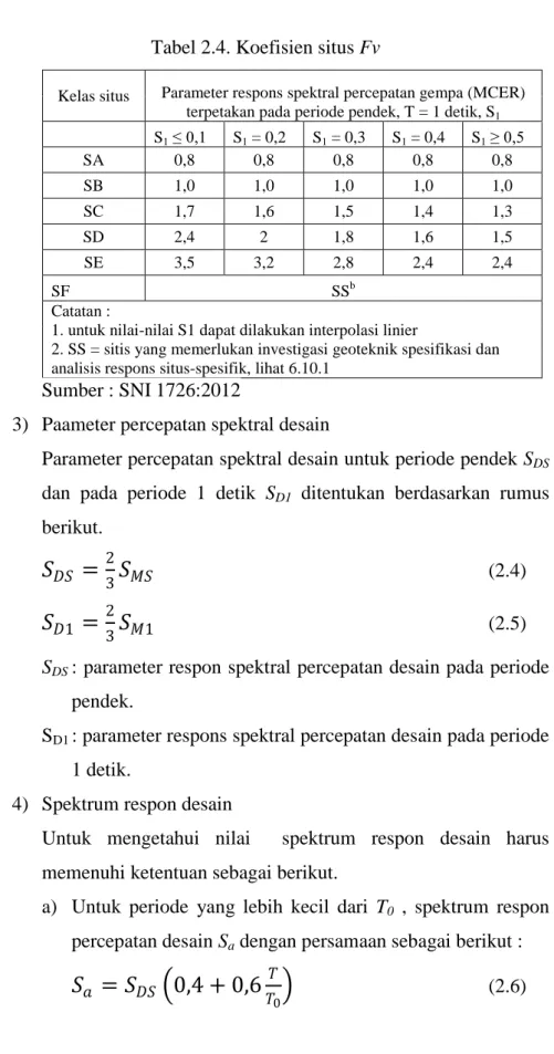 Tabel 2.4. Koefisien situs Fv 