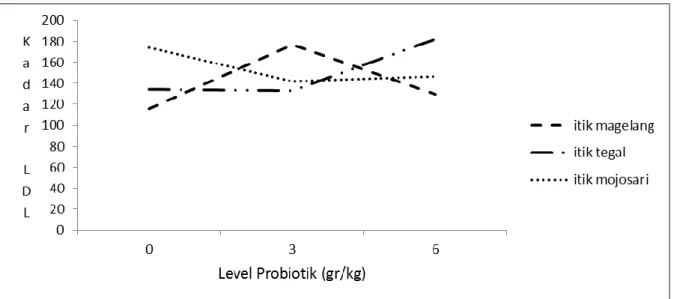 Gambar 2. Grafik interaksi antara probiotik dengan jenis itik terhadap kadar LDL darah  Uji BNJ menunjukkan bahwa kadar LDL yang paling tinggi yaitu pada itik tegal (a 2 b 2 ) sebesar  182,50±28,90  mg/dl  dan  yang  paling  rendah  pada  itik  Magelang  (