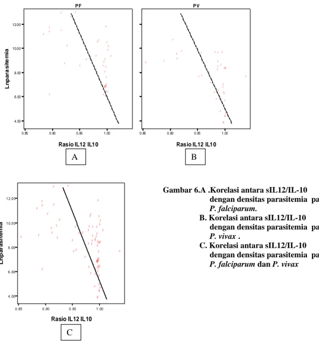 Gambar 6.A .Korelasi antara sIL12/IL-10  dengan densitas parasitemia  pada  P. falciparum
