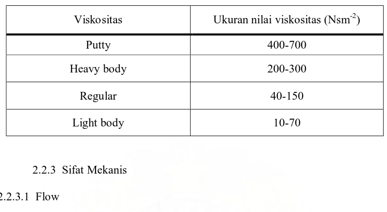Tabel 1. Nilai viskositas bahan cetak 15 