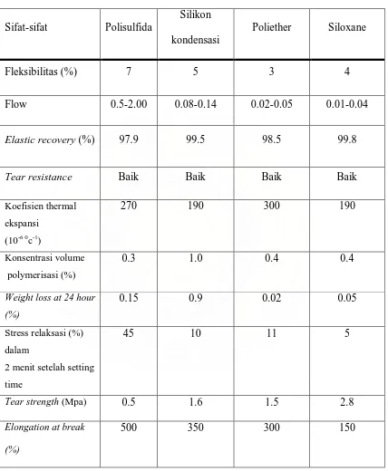 Tabel 3. Perbandingan sifat-sifat bahan cetak elastomer1,9  