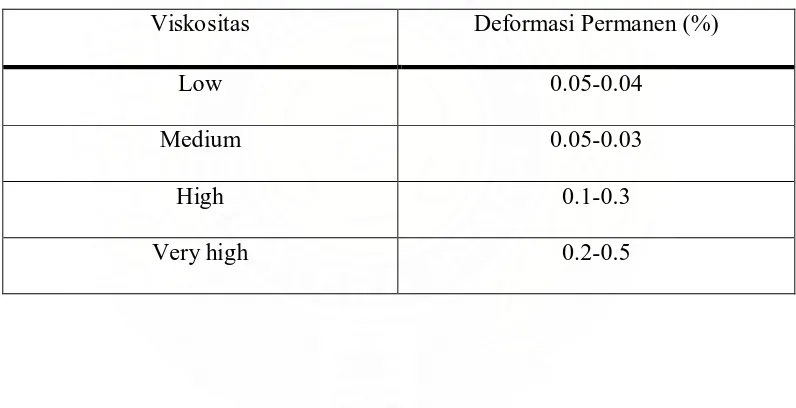 Tabel 4. Nilai deformasi permanen dibandingkan dengan viskositas 14