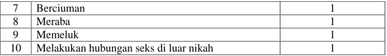 Tabel 3.3  Pedoman observasi 