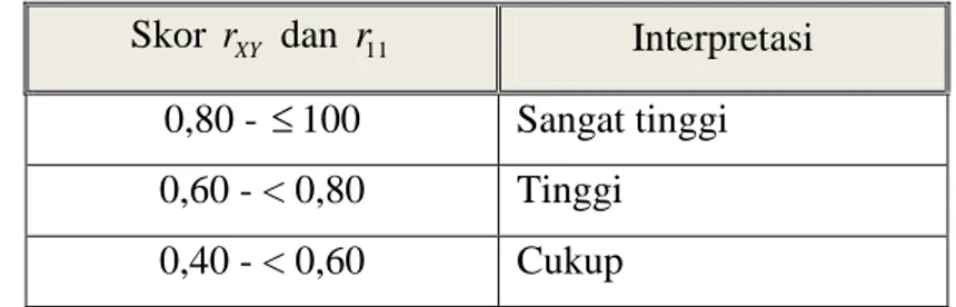 Tabel 1.4 Interpretasi Skor  r  dan  XY r 11 39