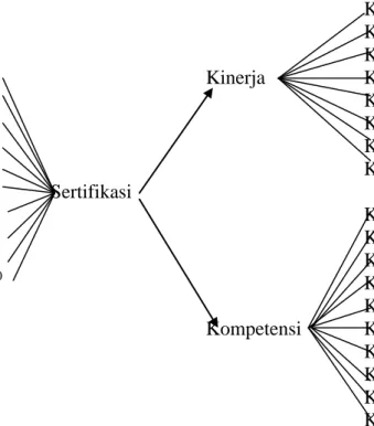 Gambar  1.1  Konsep  Model  Persamaan  Struktural  Pengaruh  Sertifikasi Terhadap Kinerja dan Kompetensi Dosen 