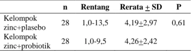 Tabel 3. Rerata Frekuensi BAB Selama Perawatan di RS  (kali/hari)  n  Rentang  Rerata + SD  P  Kelompok  zinc+plasebo  28  1,0-13,5  4,19+2,97  0,61  Kelompok  zinc+probiotik  28  1,0-9,5  4,26+2,42         4