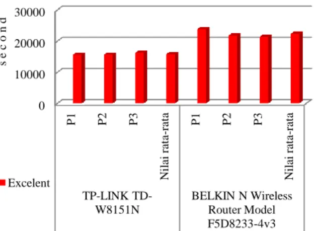 Gambar 6 Grafik Interval waktu serangan Protokol WPS 