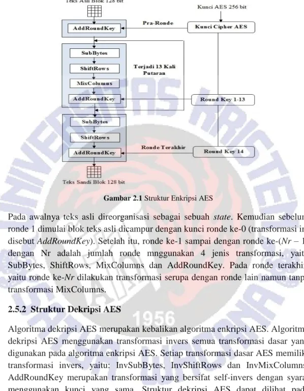 Gambar 2.1 Struktur Enkripsi AES 